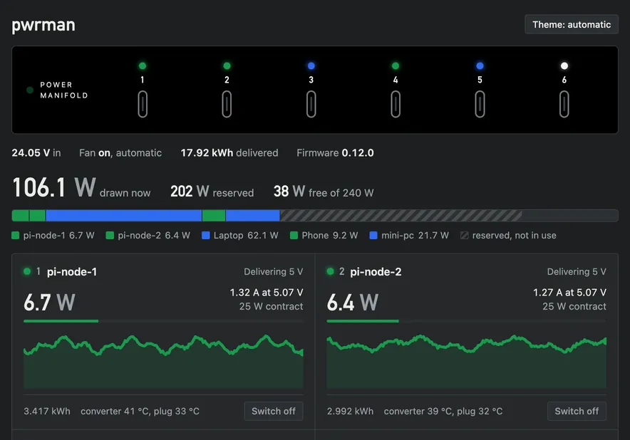 The top of the web interface: the front panel drawing with six port lights, a status line, the power budget bar and the first port cards with power graphs