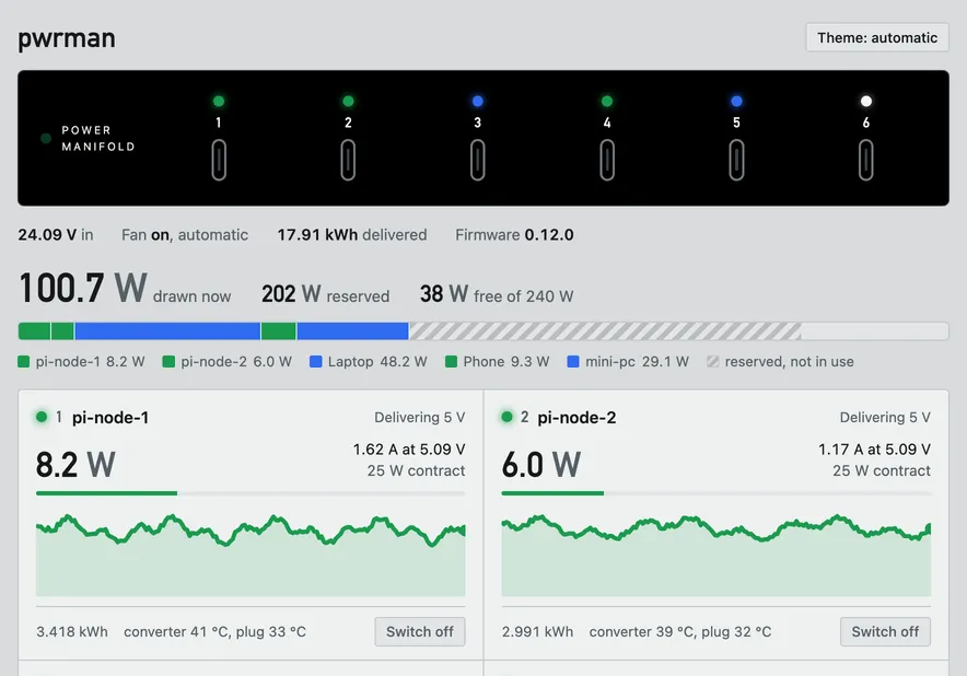The top of the web interface: the front panel drawing with six port lights, a status line, the power budget bar and the first port cards with power graphs