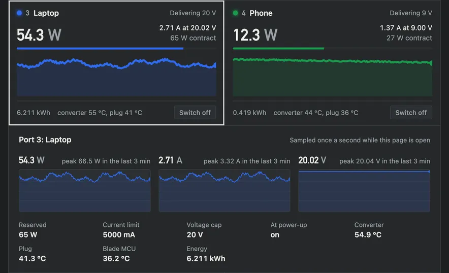 Port 3, a laptop, opened below its card: power, current and voltage graphs over three minutes, then its reserved power, current limit, voltage cap, power-up state, temperatures and energy