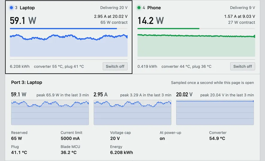 Port 3, a laptop, opened below its card: power, current and voltage graphs over three minutes, then its reserved power, current limit, voltage cap, power-up state, temperatures and energy